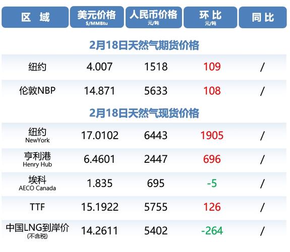 欧洲天然气期货暴跌20%至270欧元 国际油价大涨 欧盟考虑