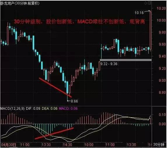 股票上涨macd的形态_macd 0轴上暴涨买点_macd几种暴涨形态