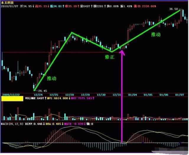macd 0轴上暴涨买点_股票上涨macd的形态_macd几种暴涨形态
