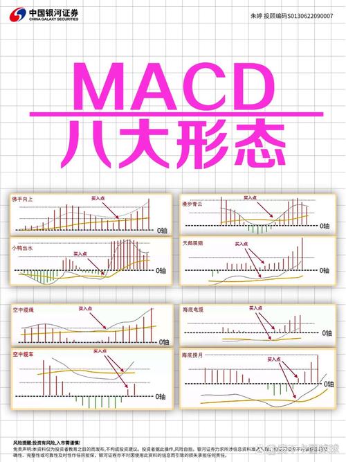 macd 0轴上暴涨买点_股票上涨macd的形态_macd几种暴涨形态
