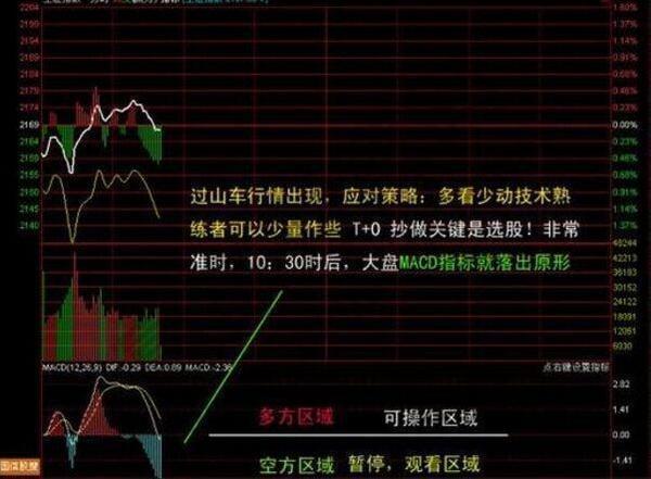macd 0轴上暴涨买点_股票上涨macd的形态_macd几种暴涨形态