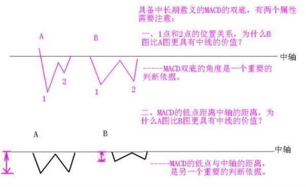 macd 0轴上暴涨买点_股票上涨macd的形态_macd几种暴涨形态