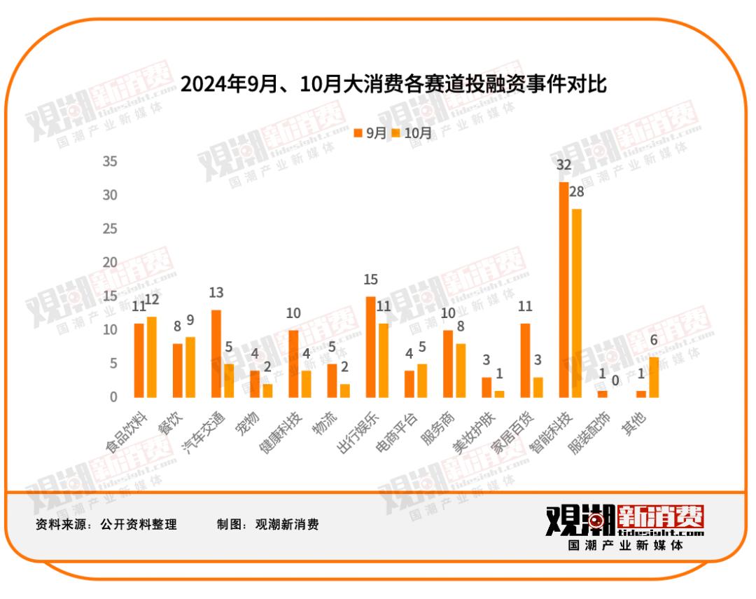 2024 年 10 月大消费市场融资事件 96 起，融资金额