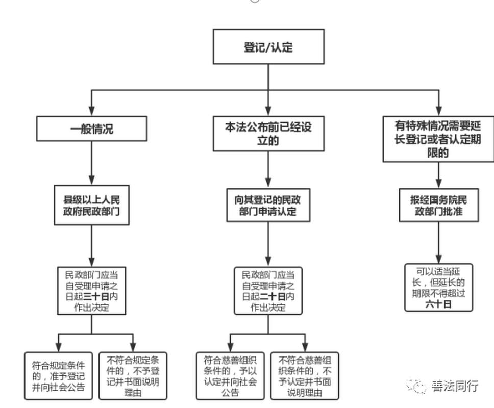 慈善组织认定办法：规范认定工作及相关适用条件与要求