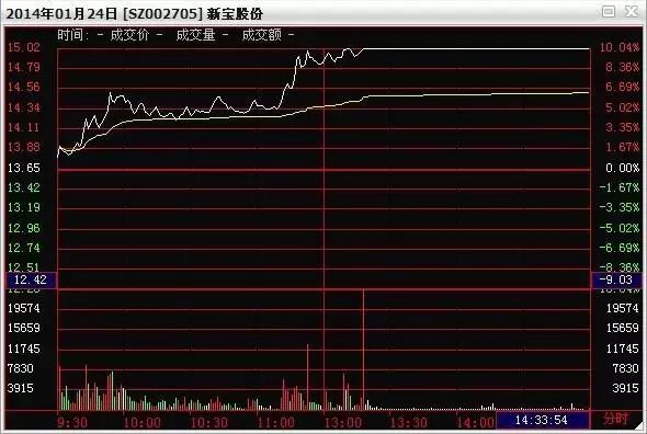 怎么看分时图买卖股票_分时图买卖口诀_分时图买入和卖出技巧视频