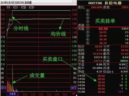 怎么看分时图买卖股票_分时图买入和卖出技巧视频_分时图买卖口诀