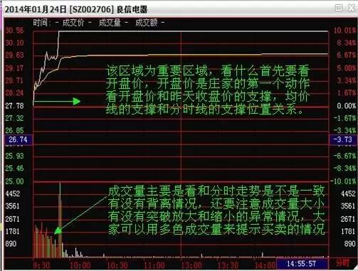 怎么看分时图买卖股票_分时图买卖口诀_分时图买入和卖出技巧视频