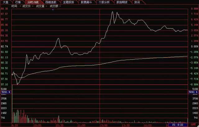 分时图买卖口诀_怎么看分时图买卖股票_分时图买入和卖出技巧视频