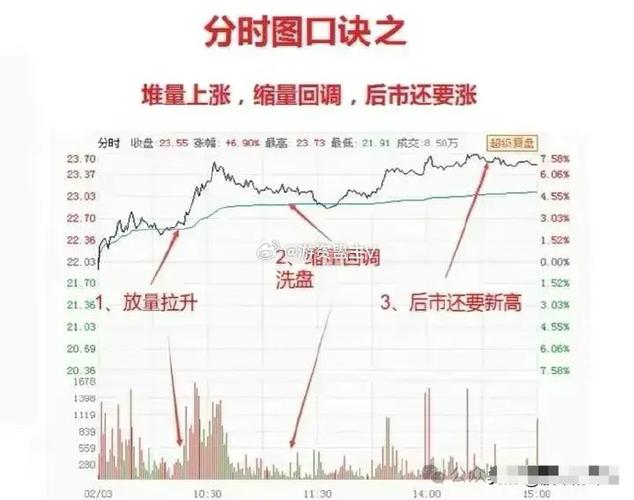 分时图买卖口诀_分时图买入和卖出技巧视频_怎么看分时图买卖股票