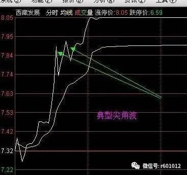 分时图买卖口诀_怎么看分时图买卖股票_股票分时图买卖技巧视频