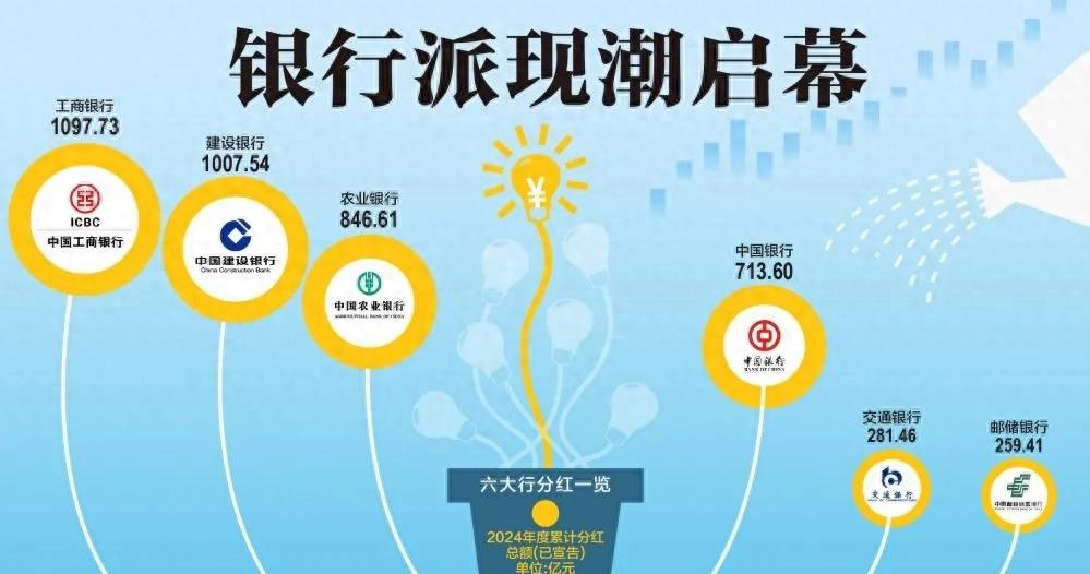 2024年4月银行分红季开启，6000亿派现潮下主要参与者有