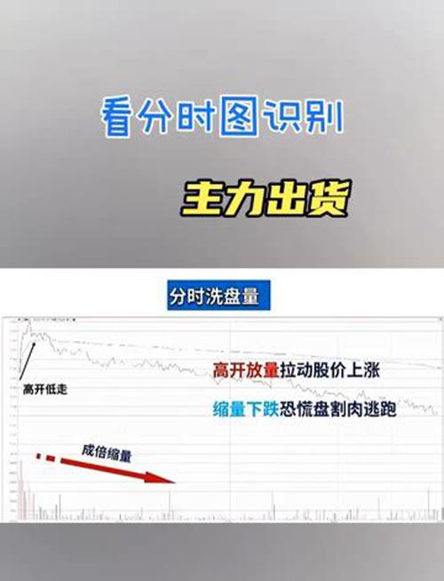 盘口揭秘：庄家出货与洗盘的不同表现及分时图特征