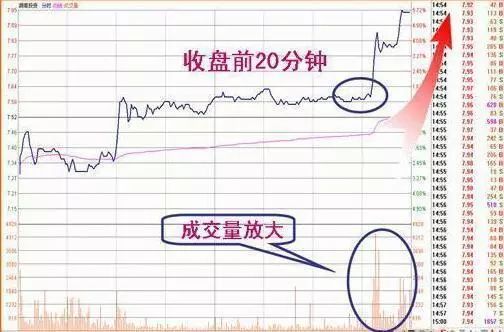 收盘价有暗语吗?_盘口暗语解析_主力盘口暗语