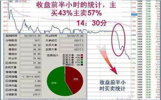 收盘价有暗语吗?_盘口暗语解析_主力盘口暗语