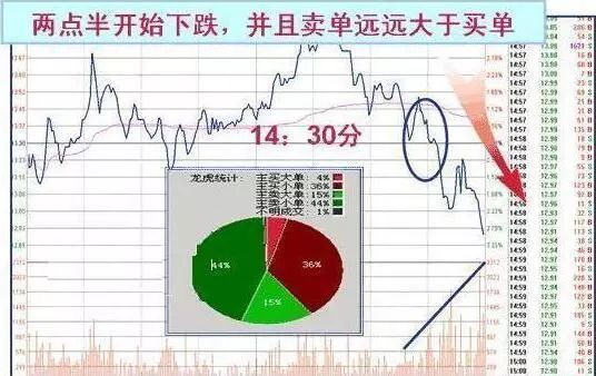 收盘价有暗语吗?_盘口暗语解析_主力盘口暗语