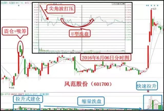 解析开盘、盘中及收盘盘口语言：瞬间大幅高开、拉高或打压、下砸