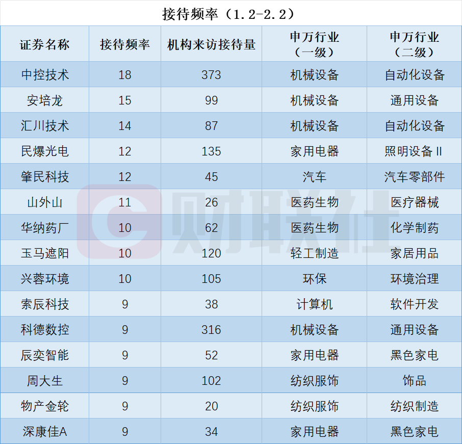 截至2月2日收盘沪深两市1月多家上市公司接受机构调研详情