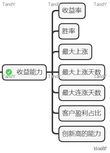 基金评估系列之收益能力篇：从常见收益率指标说起及余额宝影响