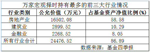 040003基金最近两年的收益情况_中国基金2018年收益基金_万家宏观择时多策略收益率