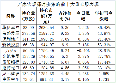 040003基金最近两年的收益情况_万家宏观择时多策略收益率_中国基金2018年收益基金