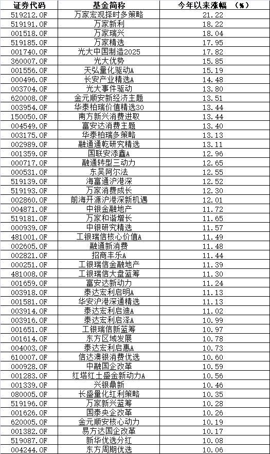 040003基金最近两年的收益情况_万家宏观择时多策略收益率_中国基金2018年收益基金