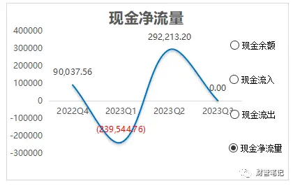 现金流量结构分析_现金流量结构分析法_经营活动现金流占比