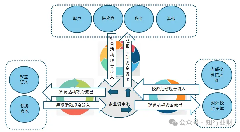 企业资不抵债不一定破产，现金流断则必破，现金流量分析要点在此