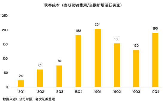 老虎证券社区：拼多多百亿补贴营销高，2019 年全年达 27