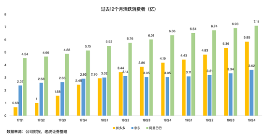 拼多多2019财报分析_拼多多百亿补贴效果_拼多多推广一天要烧多少钱