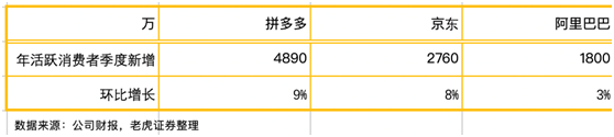 拼多多2019财报分析_拼多多百亿补贴效果_拼多多推广一天要烧多少钱