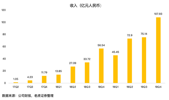 拼多多2019财报分析_拼多多推广一天要烧多少钱_拼多多百亿补贴效果