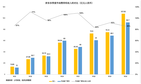 拼多多2019财报分析_拼多多推广一天要烧多少钱_拼多多百亿补贴效果