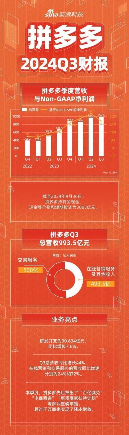 拼多多上市背后：拉广告挣钱与打广告烧钱及诸多争议