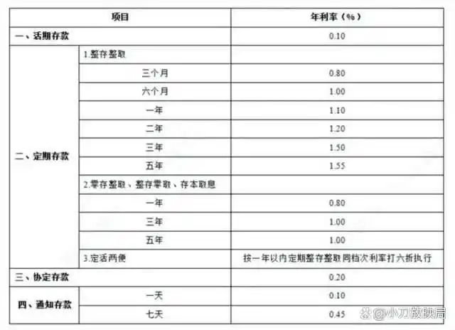 中国四大银行存款利率_人民币定期存款利率表2025_2025年2月银行存款利率