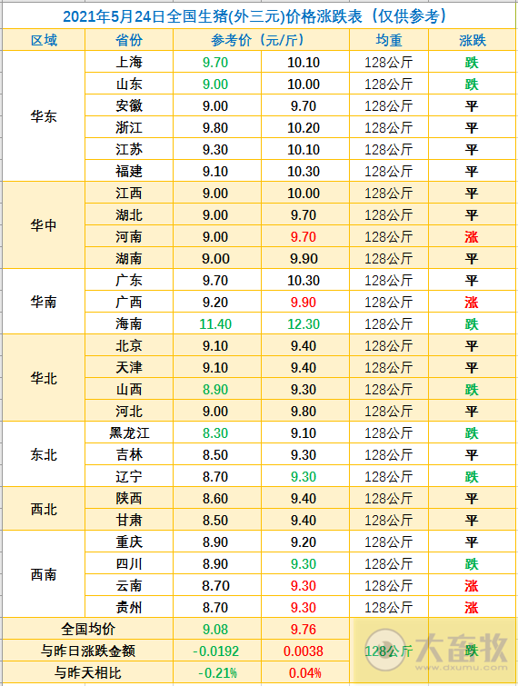 2021.5.24-今日猪价震荡下行，分析师说猪市早已跌进成本线，需及时调整策略；继新希望后天邦也终止2021年股票激励计划，高管将增持公司股票