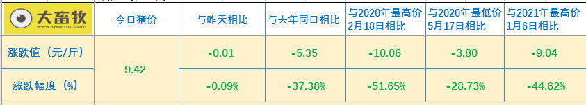 2021.5.24-今日猪价震荡下行，分析师说猪市早已跌进成本线，需及时调整策略；继新希望后天邦也终止2021年股票激励计划，高管将增持公司股票