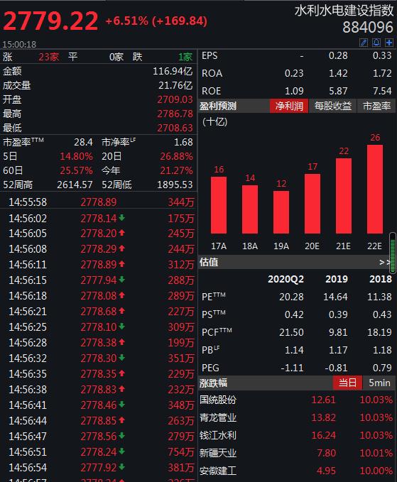 国务院吹风会：今年及后续将建150项重大水利工程