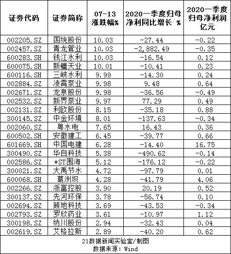 国统股份股票行情_水利建设板块A股表现_国家重大水利工程投资