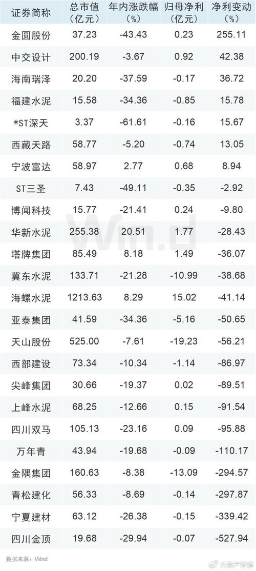 水泥板块价值重估窗口打开，价格上涨范围扩大