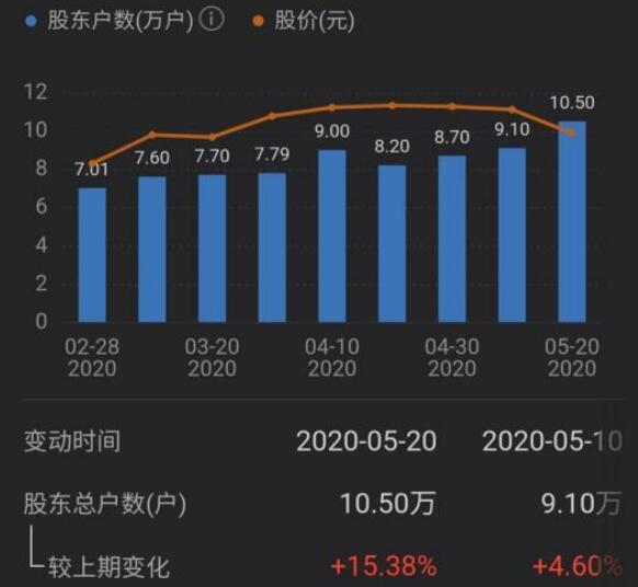 猪肉股龙头新希望股价急转直下，股东户数披露引关注