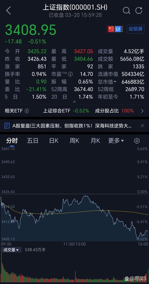 主力资金净流出分析_A股市场回调态势_十大机构预测3月13日股市行情3