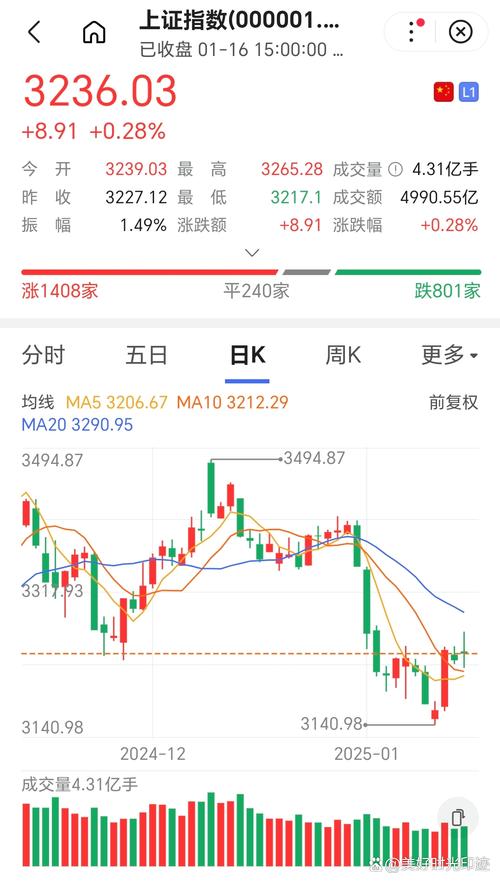 昨日A股高开低走，超跌股反弹，市场步入磨底阶段