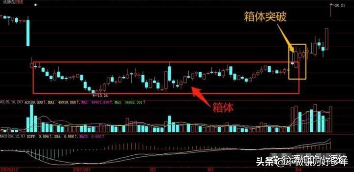 换手率短线炒股神器app_A股箱体突破战法_散户炒股技巧