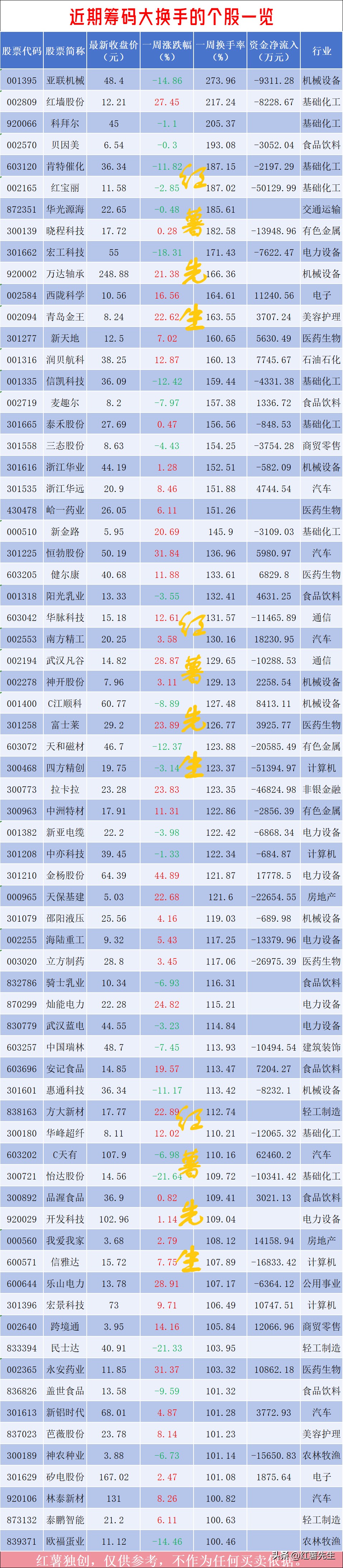 A股市场高换手率个股分析_主力资金布局信号_换手率短线炒股神器app