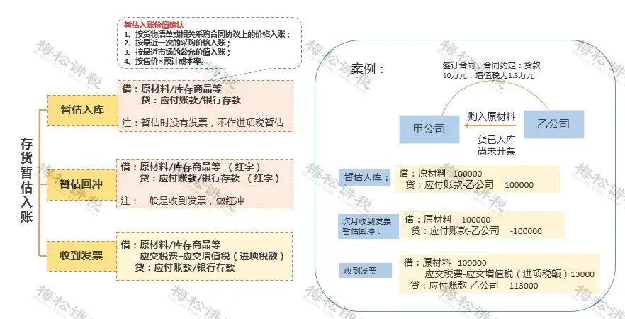 企业有暂估成本没发票怎么办？分情况处理看这里
