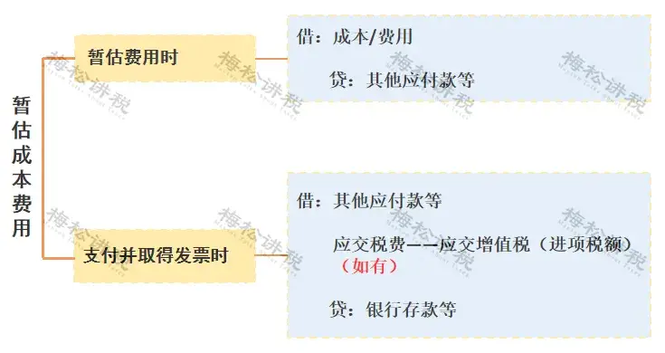 企业所得税暂估入账_暂估成本发票处理_调整以前年度成本