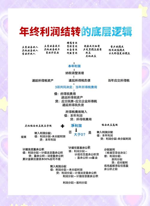 本年利润余额计算方法_本年利润有期初余额吗_企业盈利状况分析