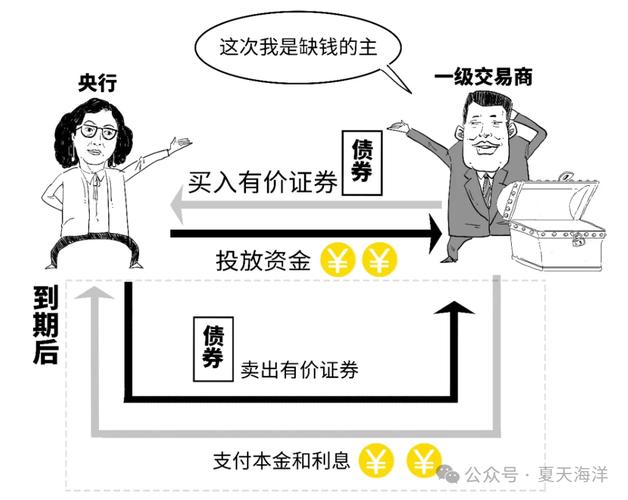 申购返款是什么意思_正回购与逆回购区别_正回购利率