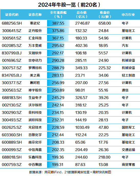 2024 年 A 股交易收官！沪指涨 12.67%，牛股涨幅
