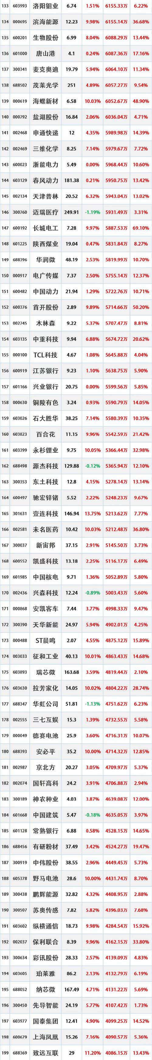 资金分析：主力净流入-578.64万，注意支撑位13.01处